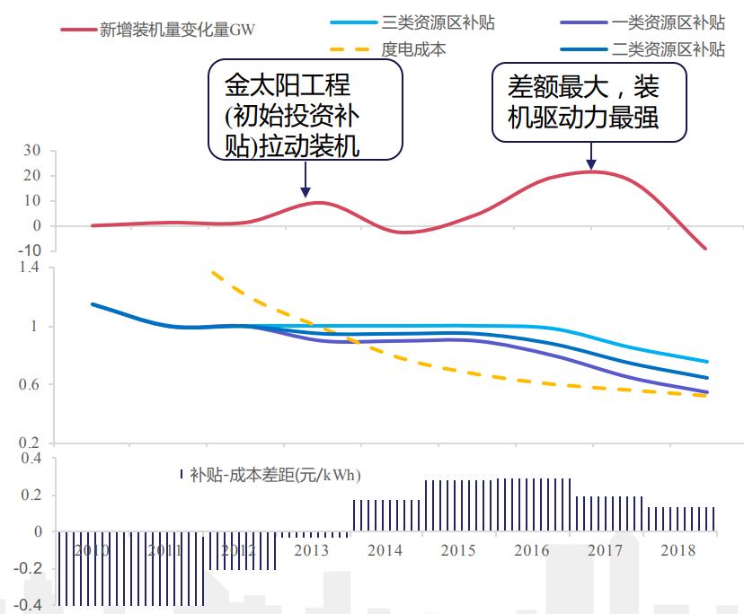 光伏电站，想说爱你不容易