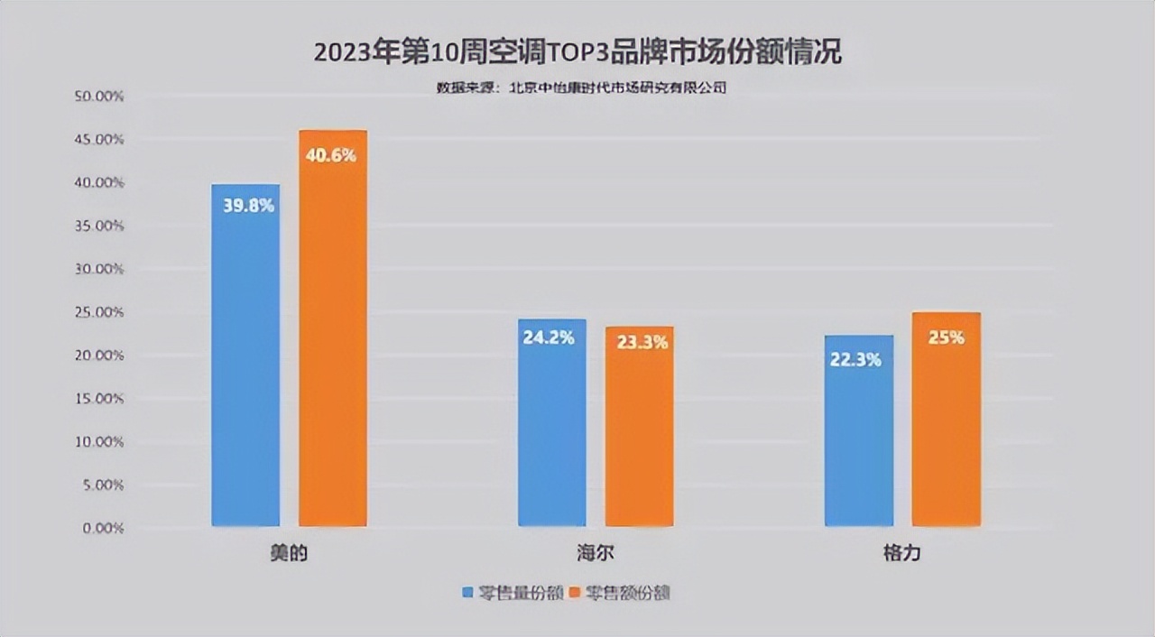 格力和海尔哪个空调卖得好,格力空调打败海尔空调
