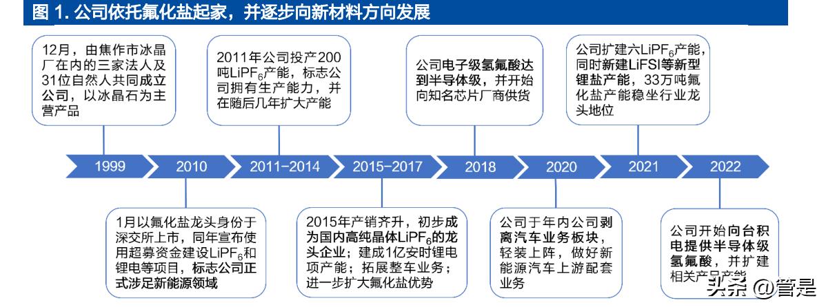 多氟多研究报告：传统氟化盐龙头，向新能源、光伏大步迈进