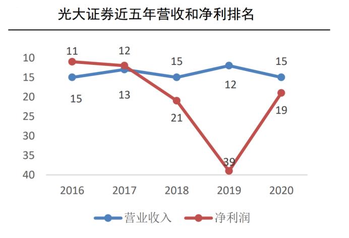 46亿元血本无归，光大证券为何甘作暴风集团劣后？原因找到了