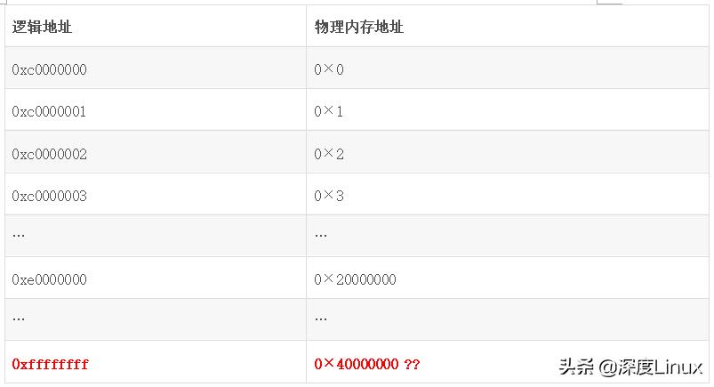 linux内核需要页表映射,linux内核虚拟地址怎么映射