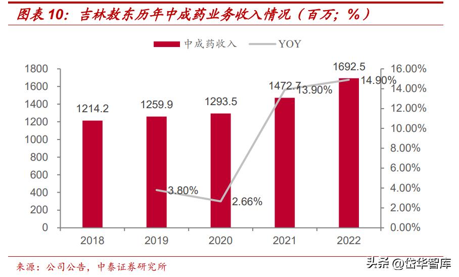 吉林敖东健康科技公司怎么样,吉林敖东医药营收是多少