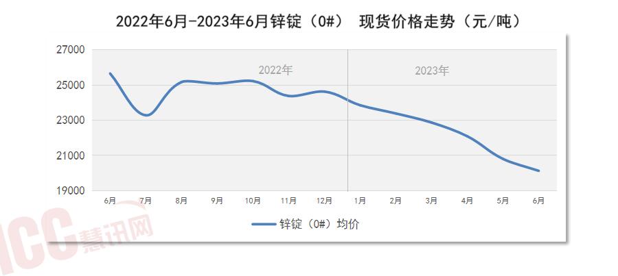 全国管材价格走势分析，月度报告（2023年6月）