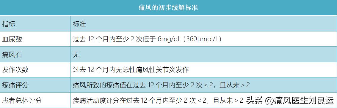 治疗痛风需要达标治疗，什么是痛风的达标治疗？从三方面做好管理