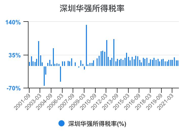 深圳华强2024年一季报,深圳华强股票分析2024