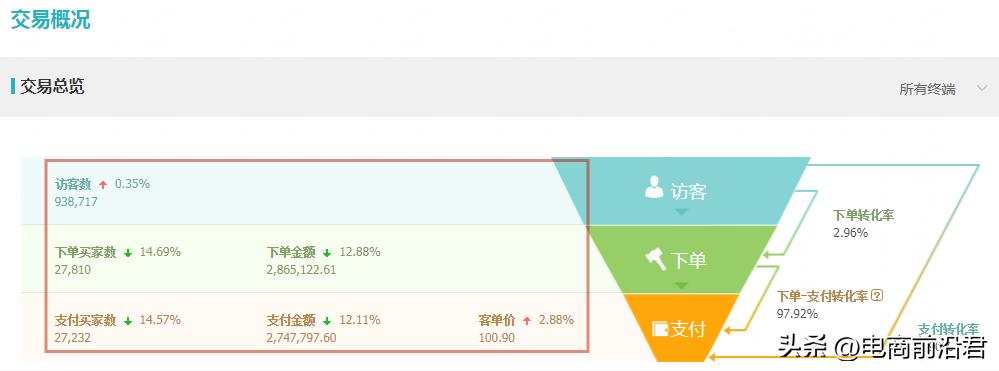 如何提升淘宝店铺销售额，三个方面为你整理思路，找到技巧去调整