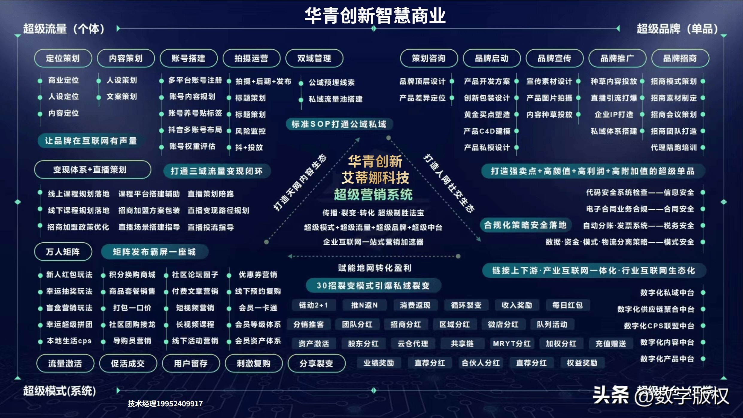 三网链动超级营销系统|华青创新