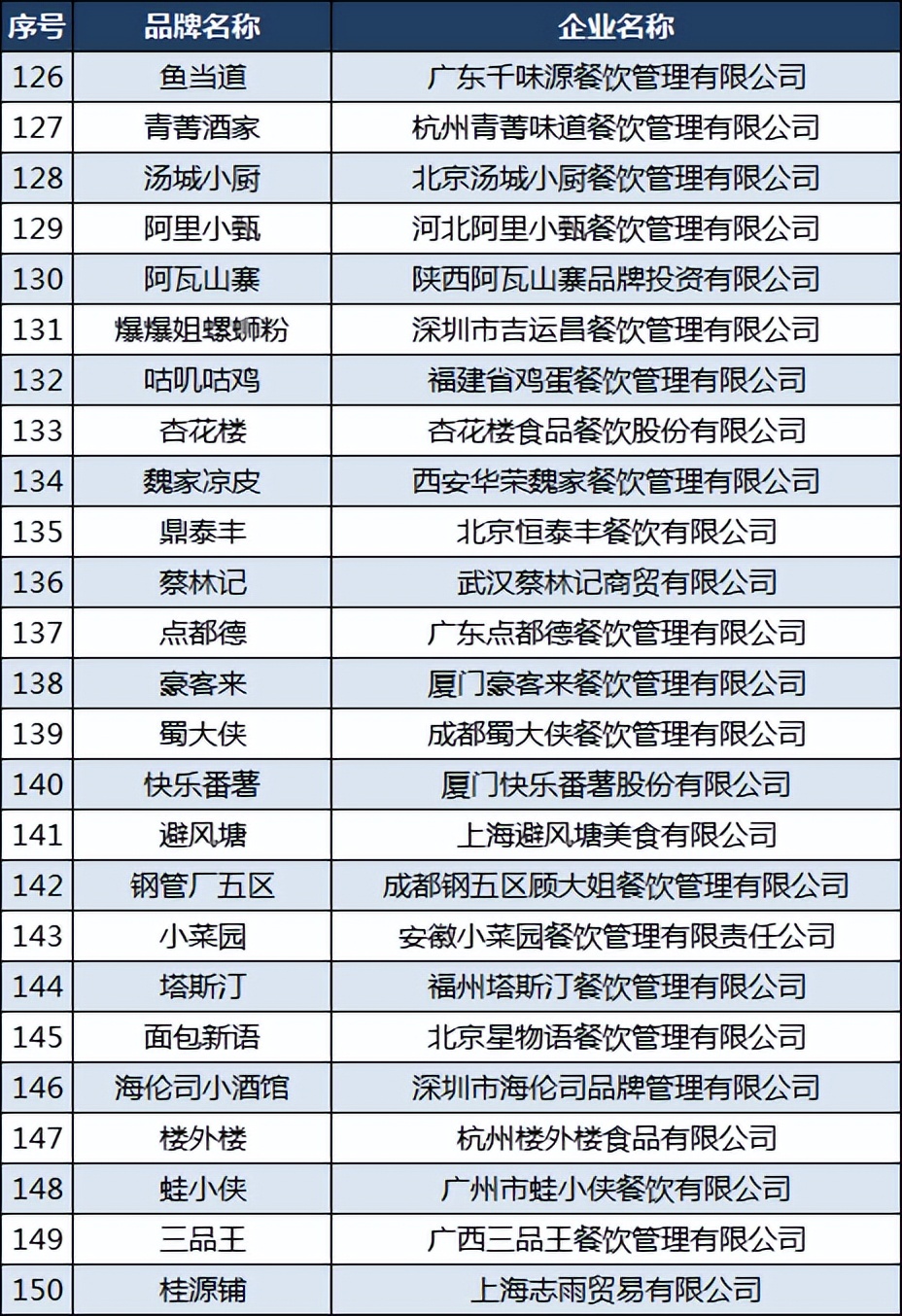 2020中国餐饮品牌力100强,中国餐饮三巨头之首