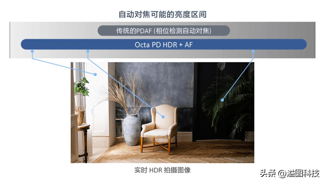 笔记|再谈手机高像素,对焦与传感器结构