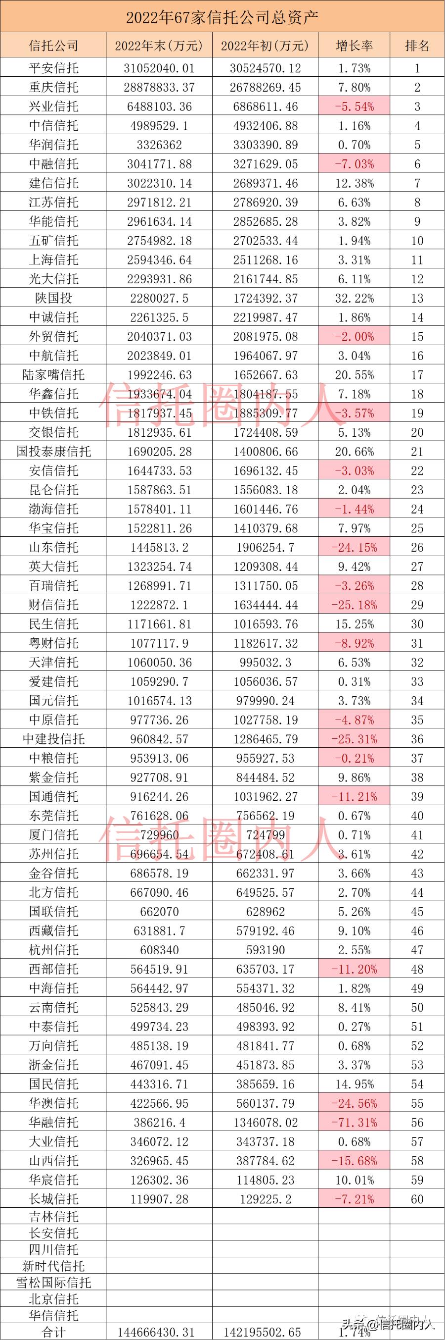 67家信托排名,2022年67家信托公司数据排名
