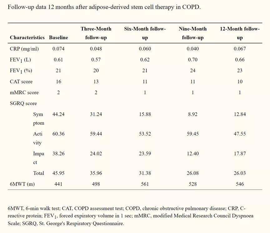 慢阻肺干细胞治疗最新结果,慢阻肺是全球第几大死亡原因