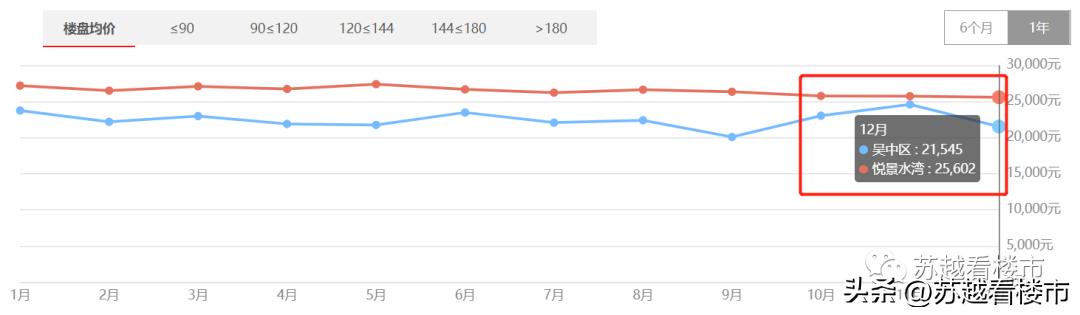 苏州尹山湖2月份的房价,苏州尹山湖房价跌了吗