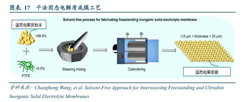 锂电池干电极工艺,技术相对更成熟的锂电池技术