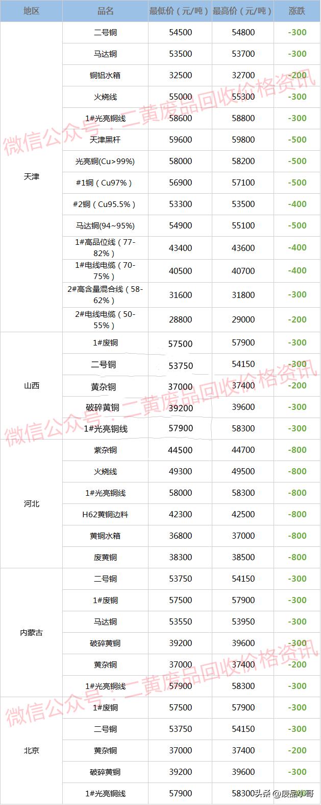 废铜价格最新行情今日报价,废铜价格行情废铜回收价格表