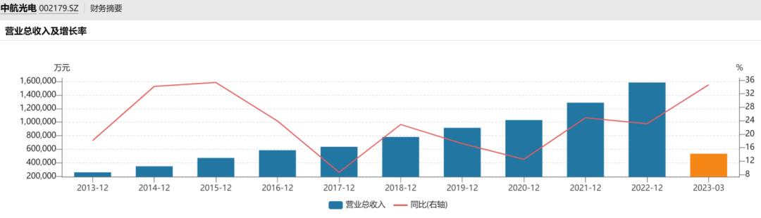 C919起飞，“中航光电”为国产大飞机助力！未来业绩可期！