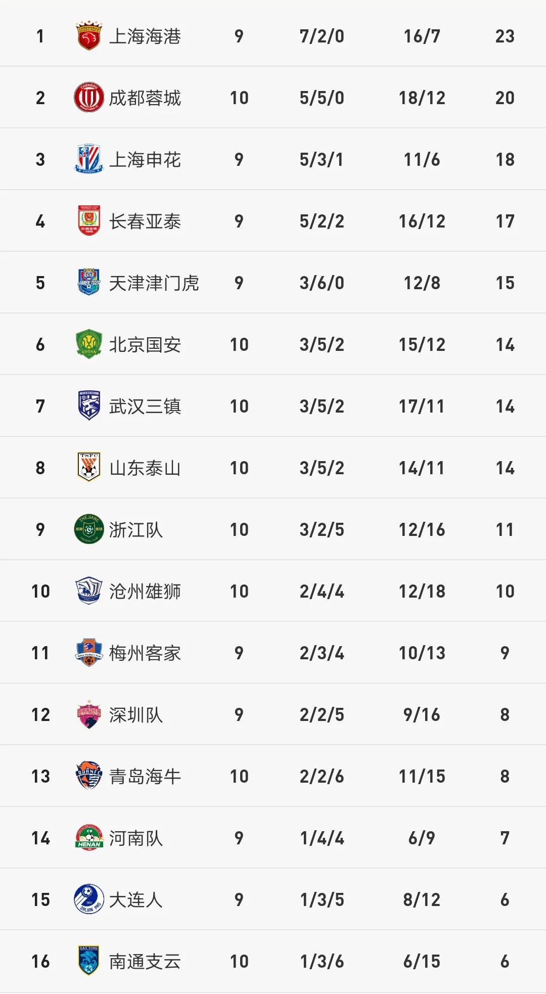 中超最新积分榜泰山,中超泰山4-2海牛夺4连胜