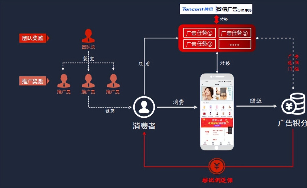 能薅羊毛的平台，用户都加入进来，解决用户少的问题