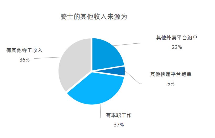 专职外卖骑手第一个月收入,外卖骑手一个月收入76元