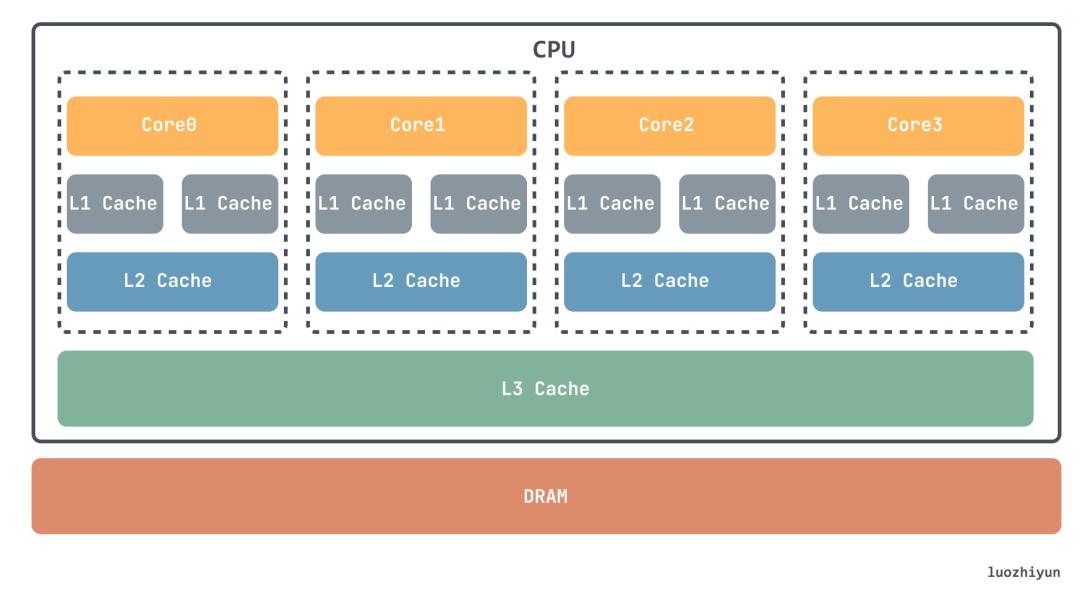 cpu和内存之间通信怎么设置,cpu与内存的交互