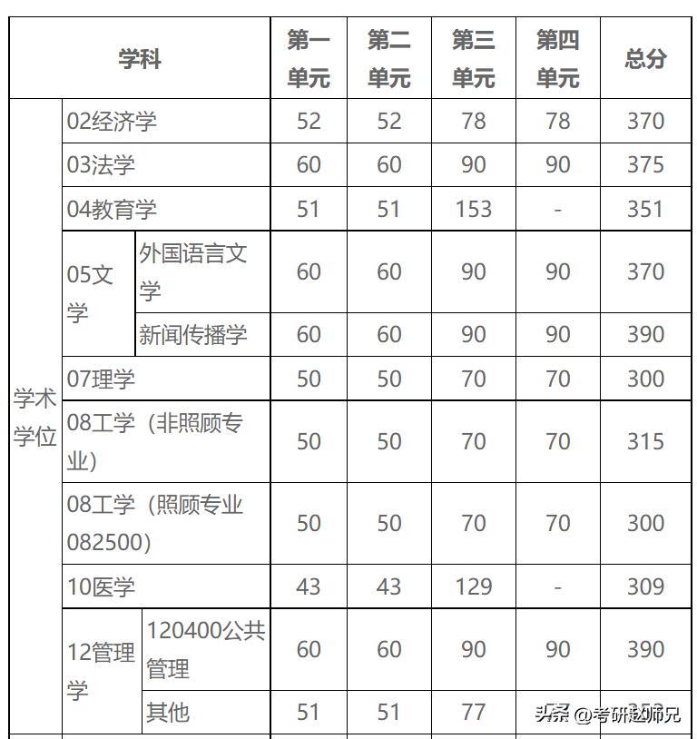 电子科技大学通信考研分析,电子科技大学计算机专硕考研分析