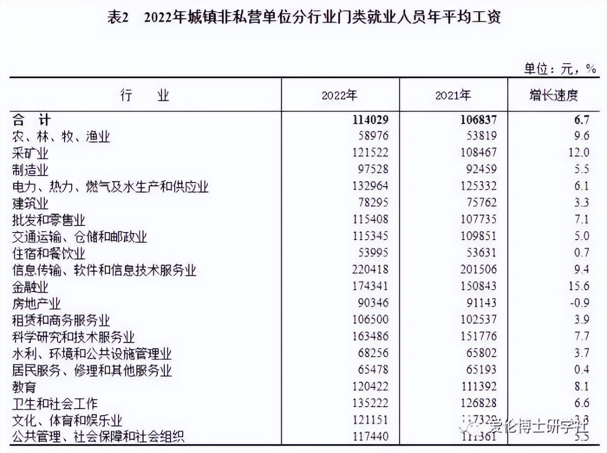 2023年各行业的真实收入,各行业收入水平对比