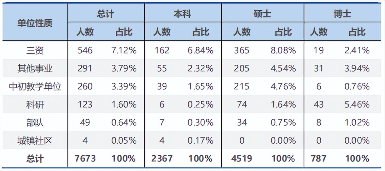 【数据分析】吉大商学院：连续三年大幅扩招？偏好双非财经类院校