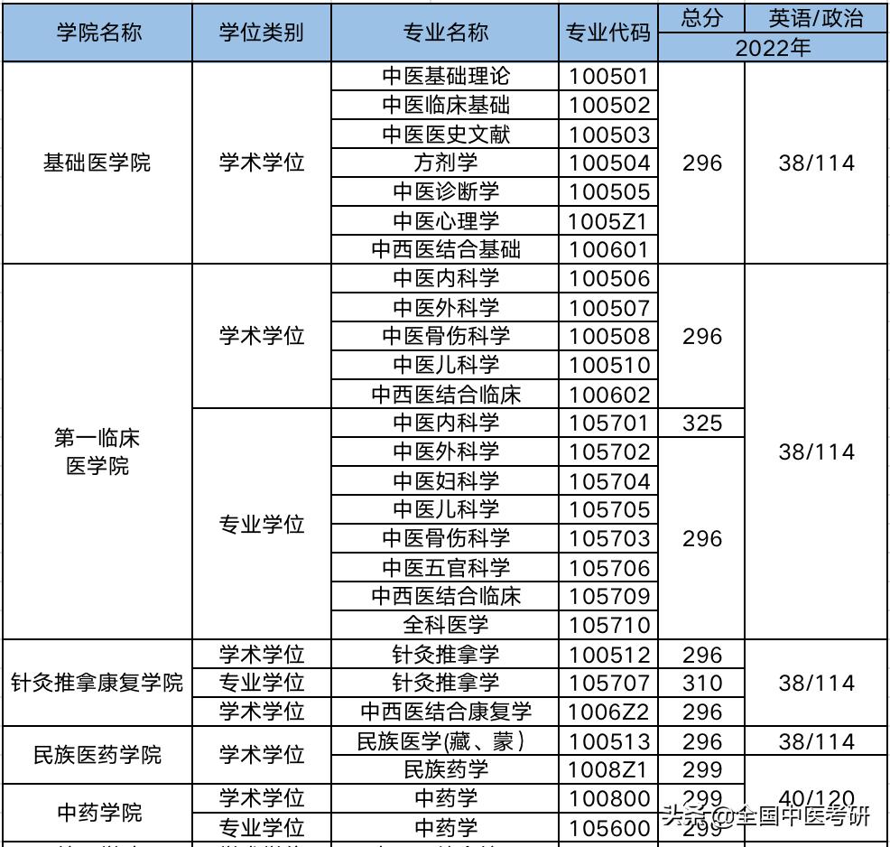 中医药考研最好考的院校,中医考研学校最新汇总