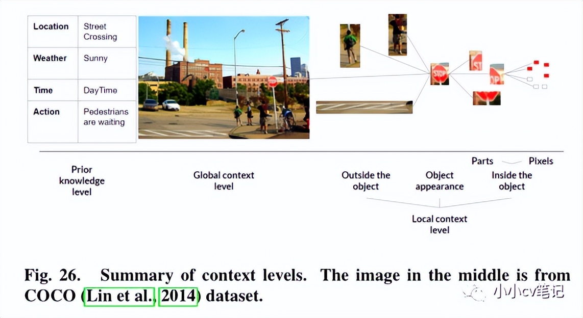CVIU2023:计算机视觉中的上下文理解:综述