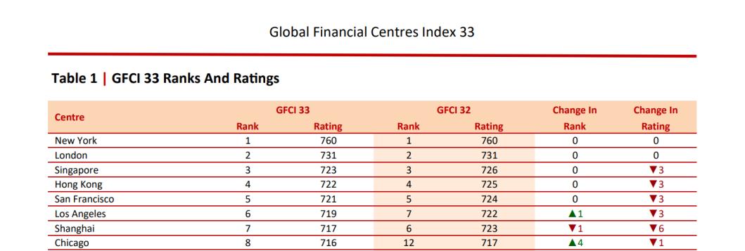 国际金融中心排名中国,伦敦世界金融中心排名