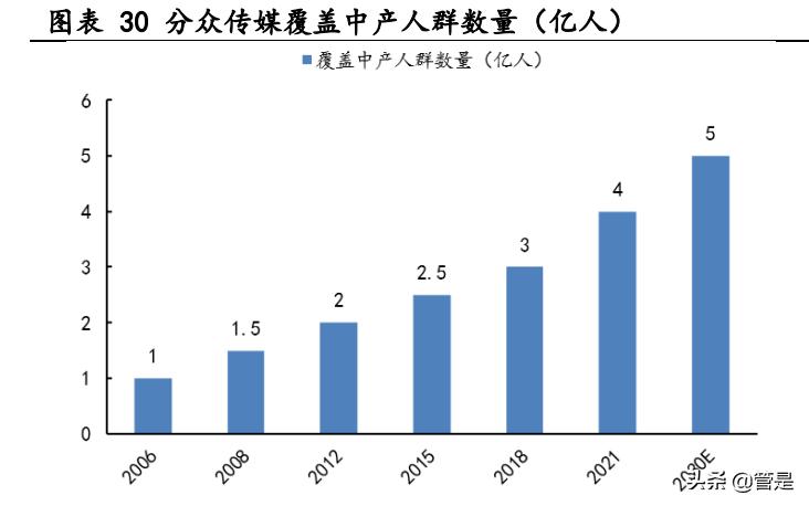 分众传媒研究报告:梯媒先驱助力品牌崛起,长效经营开拓海外空间