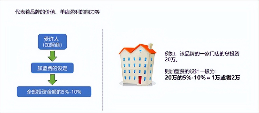 加盟总部怎么运营,总部如何设计加盟商