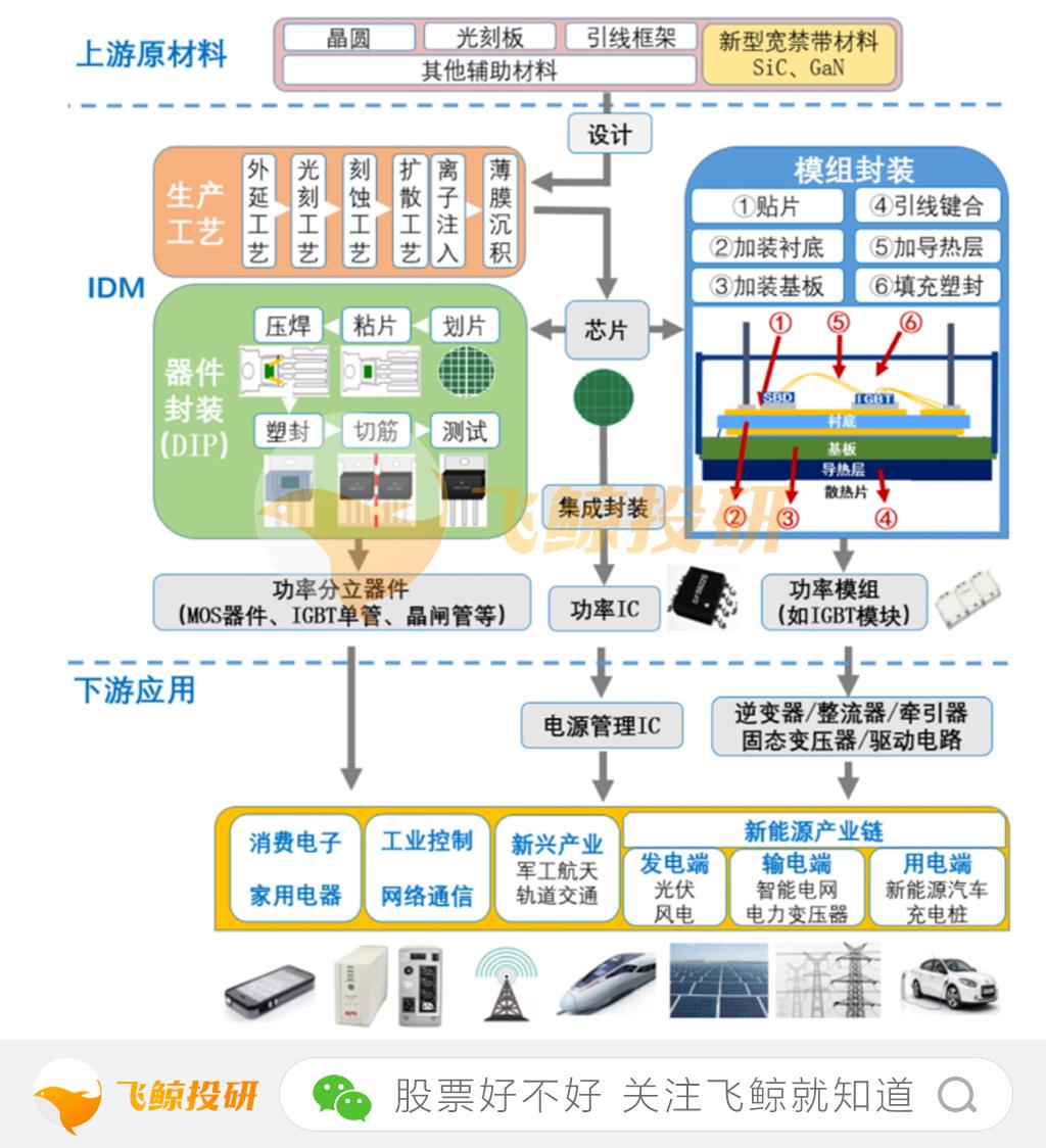 功率半导体第三代半导体龙头,功率半导体国产替代的先行者