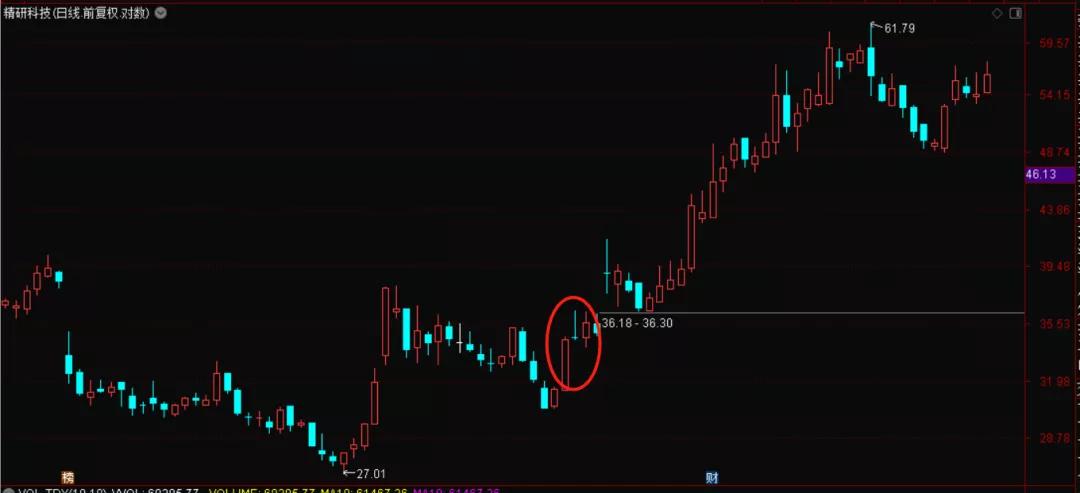 股票数字形态战法,股票6种形态k线图解