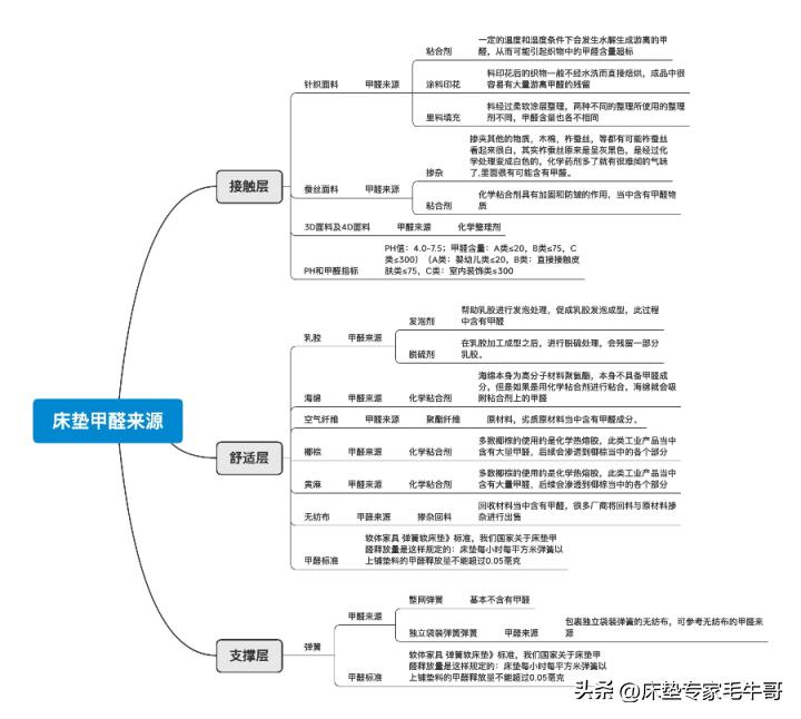 为什么新床垫都有味道呢,新床垫有味道对人体有害吗