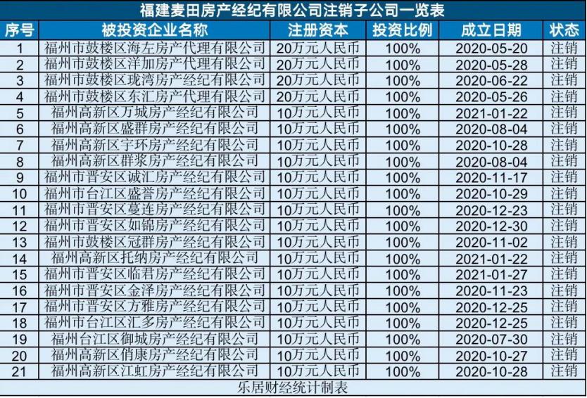 网传麦田一个月闭店70家,福州地产中介格局重塑