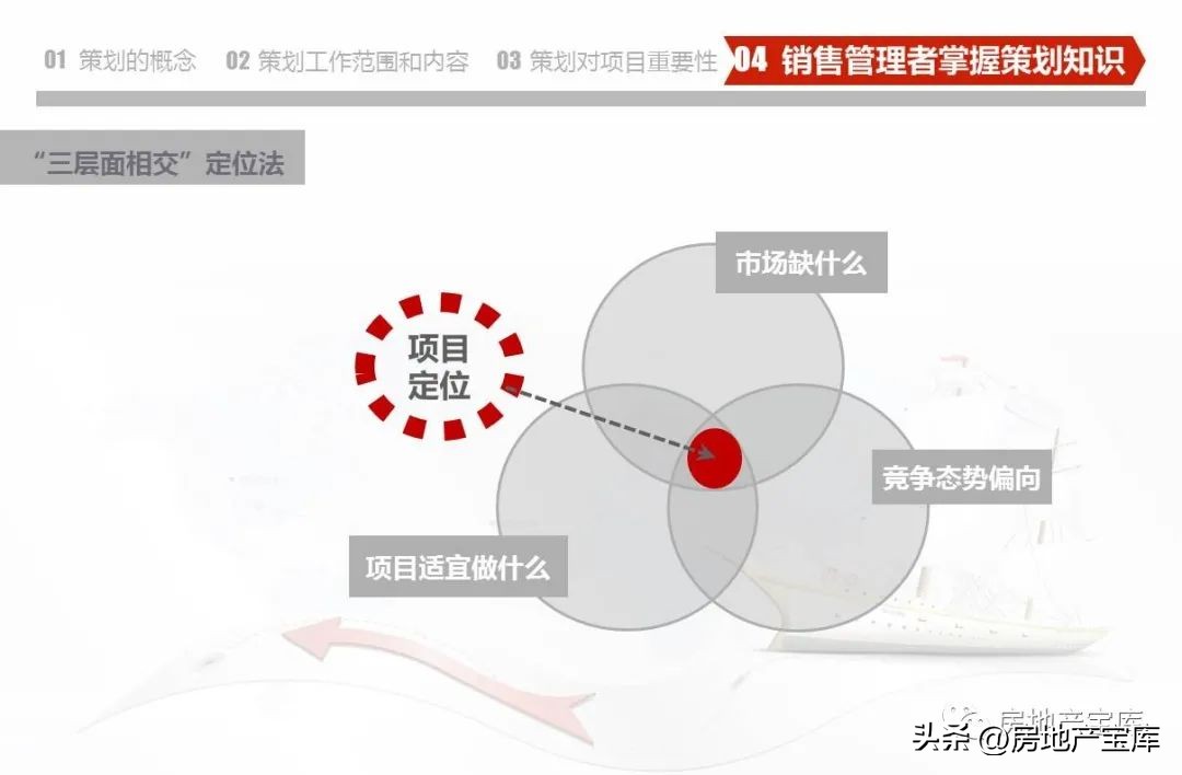 房地产营销策划公司架构,房地产营销策划的课程内容