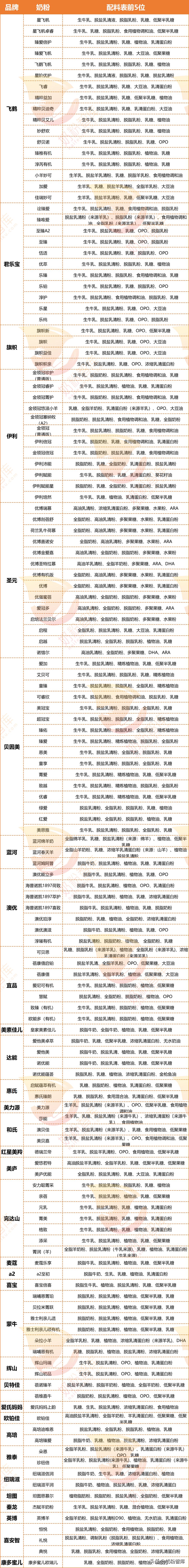 宝宝新国标奶粉有哪些,新国标奶粉的指标