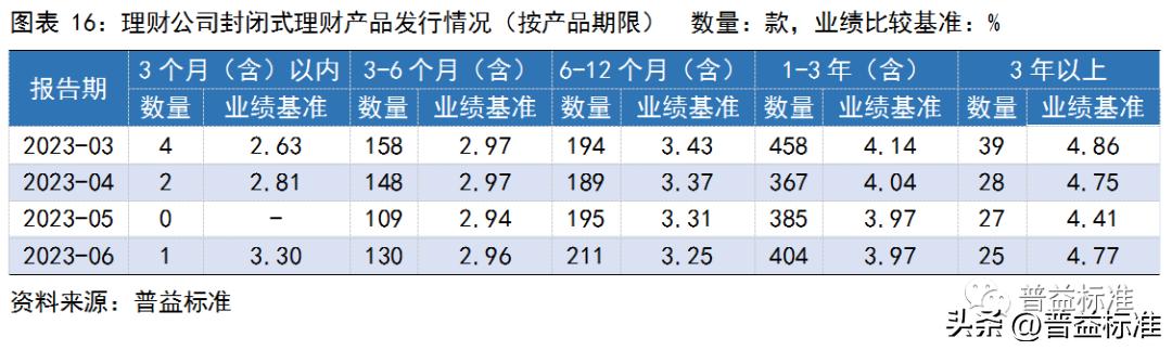 银行理财产品收益率走势,银行理财产品收益率连续5周下跌