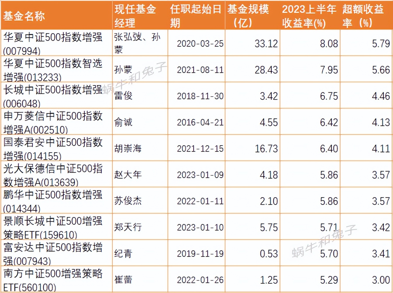 沪深300指数基金和中证500组合,指数基金组合中证500沪深300