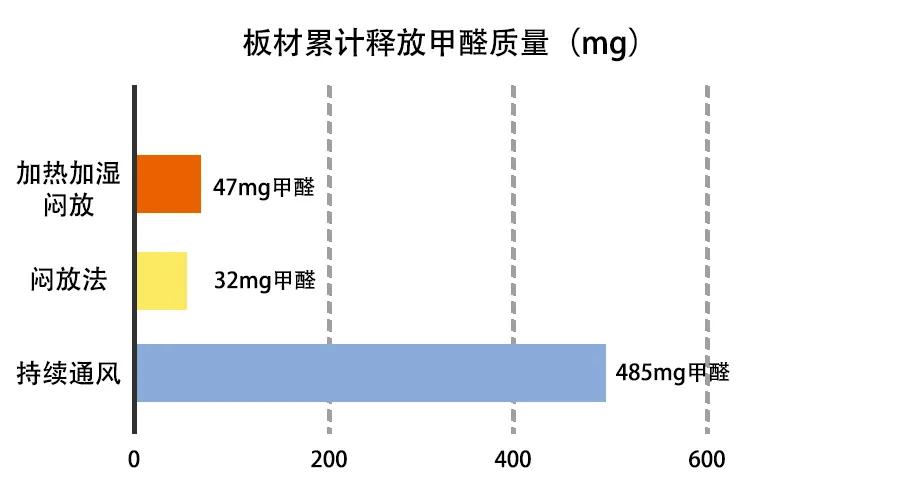 闷放法祛甲醛,闷放法除甲醛多久有效果