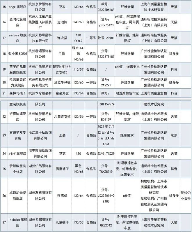 68批次婴童服装不合格,68批次不合格婴幼儿服装
