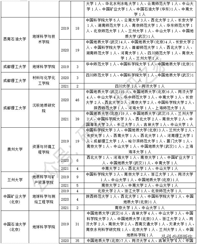 2023考研调剂地质学,地质专业研究生调剂