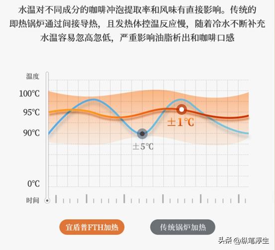 在家也能享受专业咖啡师手艺，宜盾普EOS意式半自动咖啡机体验