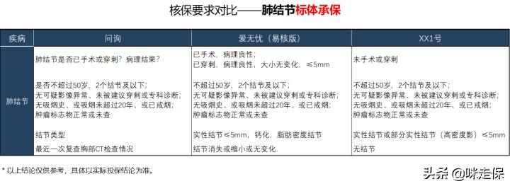 大尺度！大品牌！癌症术后也能买，爱无忧（易核版）突破核保天际