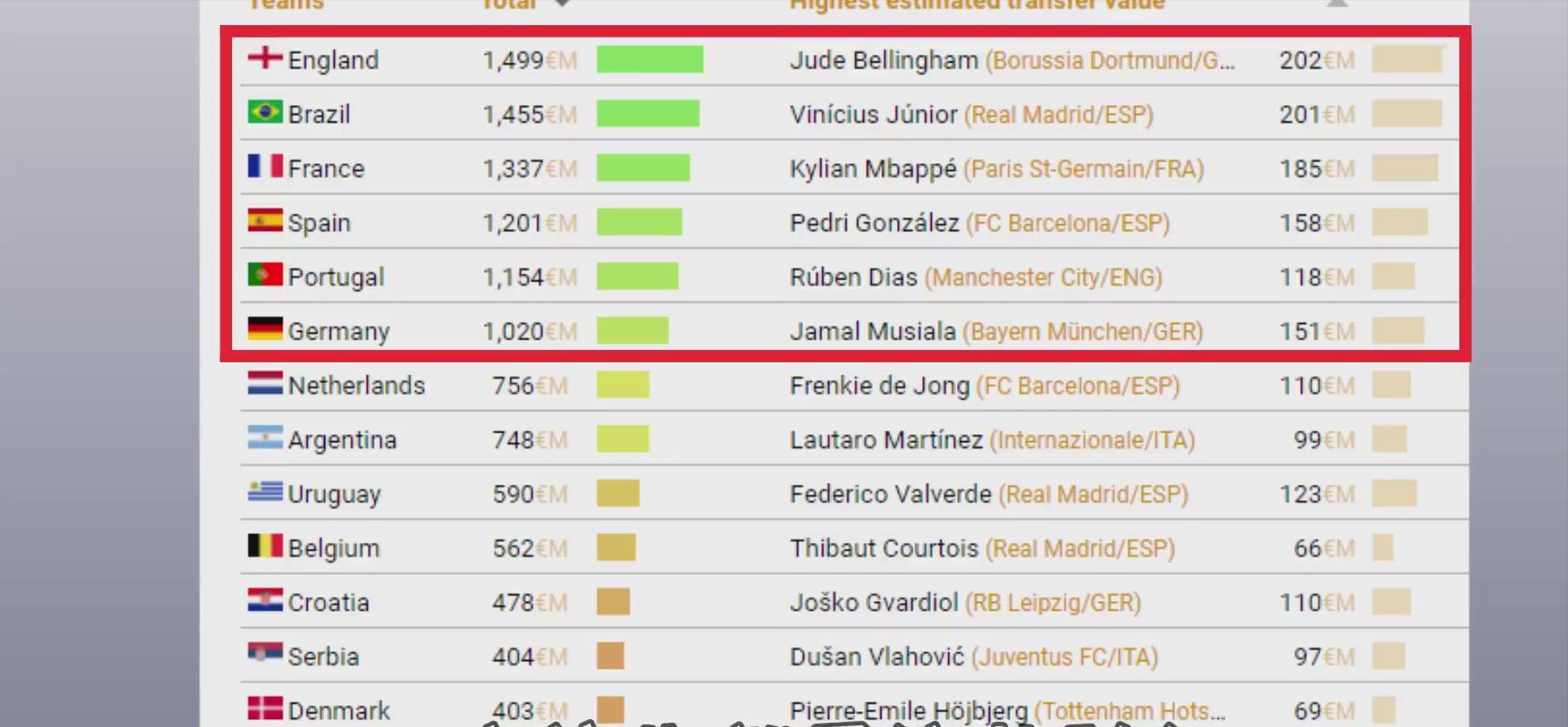 球星身价最高的表现,巅峰球星身价排名