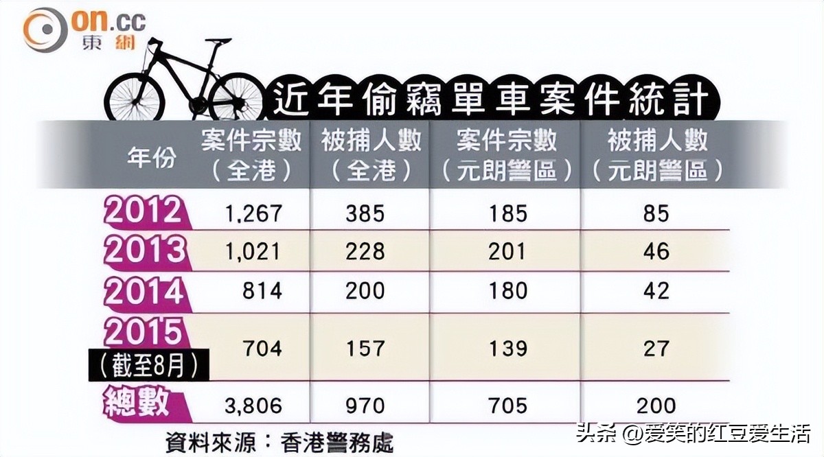 香港媒体吐槽网红阿秋单车被偷,港警谈网红阿秋单车被偷后续