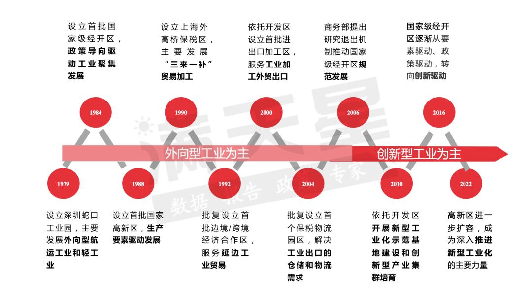 园区工业经济发展战略,区域工业化发展方向分析思路