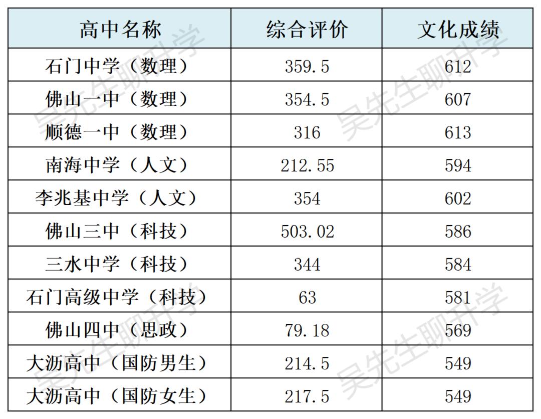 广东佛山中考提前批次录取分数,2023佛山中考提前批录取分数线