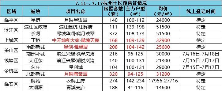 高温挡不住看房热情,高温阻挡不了打卡热情