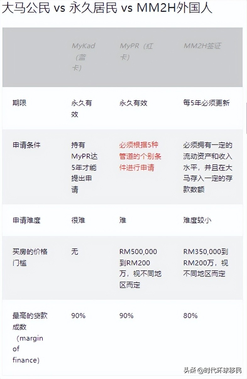 去马来西亚买房住需要什么手续,马来西亚买房资格最新政策